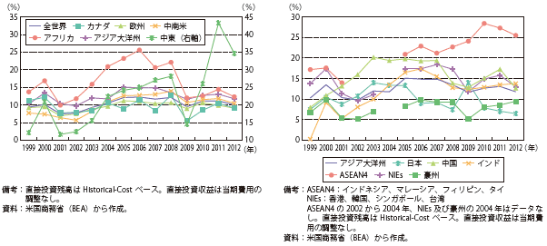 第Ⅱ-1-2-44図　米国の対外直接投資収益率（左：対世界、右：対アジア大洋州）