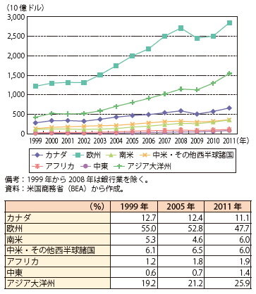 第Ⅱ-1-2-45図　在外子会社の地域別売上高の推移（上：額、下：シェア）