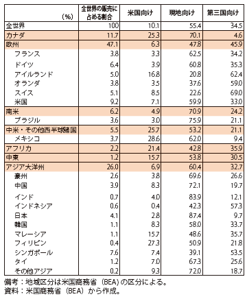 第Ⅱ-1-2-46表　在外子会社による財（サービス除く）の販売先の地域別シェア（2011年）