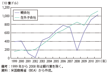 第Ⅱ-1-2-47図　米多国籍企業の純利益の推移