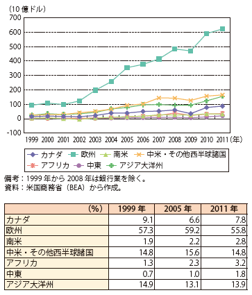 第Ⅱ-1-2-48図　在外子会社における地域別純利益の推移（上：額、下：シェア）