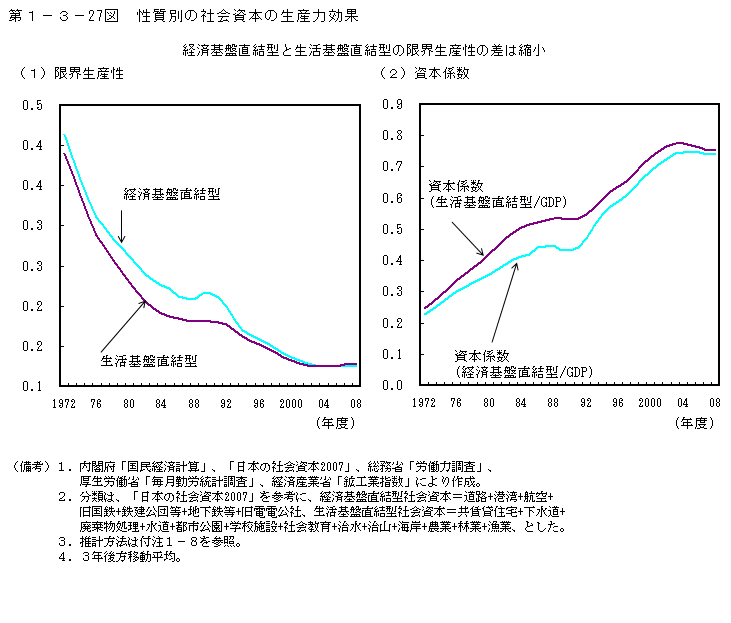 第1-3- 27 図 性質別の社会資本の生産力効