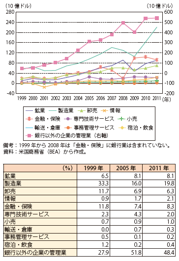 第Ⅱ-1-2-49図　在外子会社における産業別純利益の推移（上：額、下：シェア）