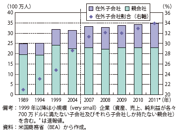 第Ⅱ-1-2-50図　多国籍企業内における親会社と在外子会社における雇用者数の推移