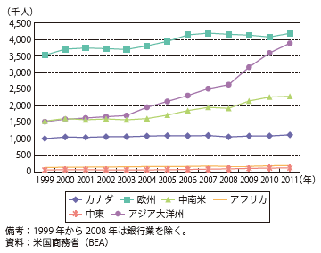 第Ⅱ-1-2-51図　在外子会社における地域別雇用者数の推移