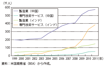 第Ⅱ-1-2-53図　中国、インドの在外子会社における雇用者数の推移