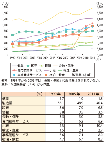 第Ⅱ-1-2-54図　在外子会社における産業別雇用者の推移（上：雇用者数、下：シェア）