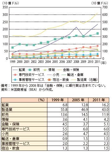 第Ⅱ-1-2-55図　在外子会社における産業別名目付加価値の推移（上：額、下：シェア）