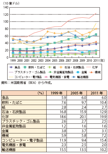 第Ⅱ-1-2-56図　在外子会社における製造業名目付加価値の内訳の推移（上：額、下：シェア）