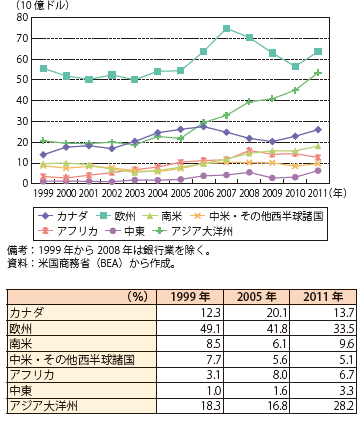 第Ⅱ-1-2-58図　在外子会社における資本的支出（設備投資）の推移（上：額、下：シェア）