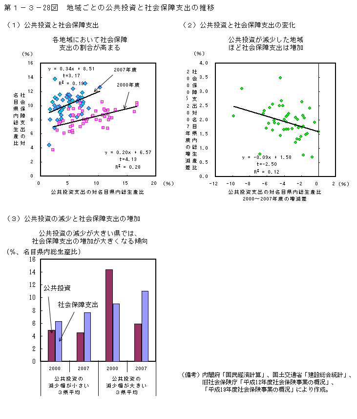 第1-3- 28 図 地域ごとの公共投資と社会保障支出の推移