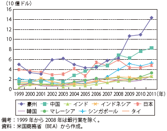 第Ⅱ-1-2-59図　アジア大洋州地域における資本的支出（設備投資）の推移