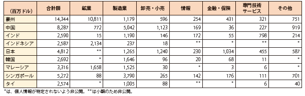 第Ⅱ-1-2-60表　アジア大洋州地域主要国における資本的支出（設備投資）（2011年）