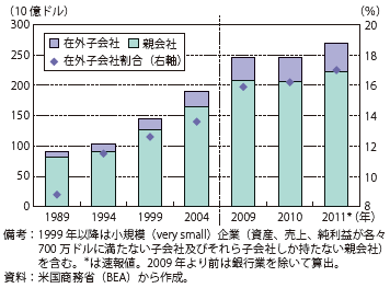 第Ⅱ-1-2-61図　多国籍企業内における親会社と在外子会社における研究開発費の推移