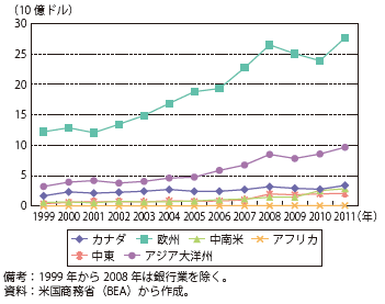 第Ⅱ-1-2-62図　在外子会社における地域別研究開発費の推移（上：額、下：シェア）