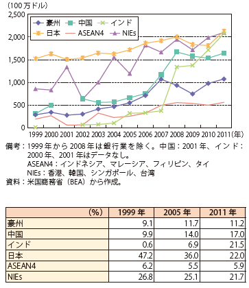 第Ⅱ-1-2-63図　アジア大洋州地域における研究開発費の推移（上：額、下：シェア）