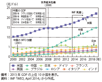 第Ⅱ-1-3-2図　主要国の名目GDP（ドルベース）の推移