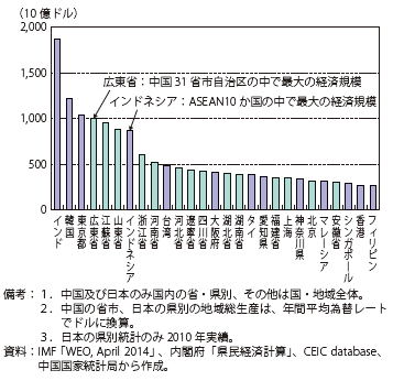 第Ⅱ-1-3-3図　中国の省市とアジア主要国・地域の総生産額（2013年）