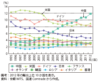 第Ⅱ-1-3-5図　世界の輸出に占める主要国のシェアの推移