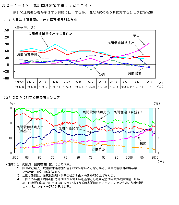 第2-1-1図 家計関連需要の寄与率とウエイト