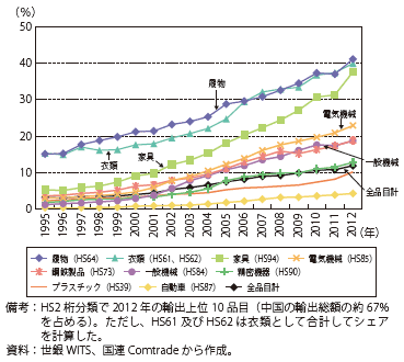 第Ⅱ-1-3-6図　中国の主要輸出品の世界輸出に占めるシェア
