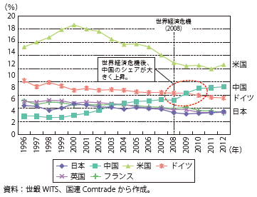 第Ⅱ-1-3-7図　世界の主要な輸出先シェアの推移