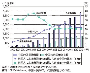 第Ⅱ-1-3-10図　中国の外貨準備額と米国債保有額の推移