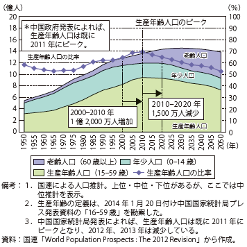 第Ⅱ-1-3-11図　中国の人口構成の推移