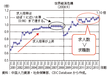 第Ⅱ-1-3-12図　中国の求人倍率（都市部）の推移