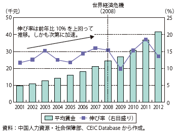 第Ⅱ-1-3-13図　中国の平均賃金の推移（製造業）