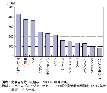 第Ⅱ-1-3-14図　海外日系企業の基本給月額（製造業／作業員）