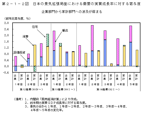 第2-1-2図 過 去の景気拡張局面における需要の実質成長率に対する 寄与