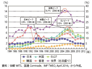 第Ⅱ-1-3-16図　中国の輸出のGDP比の推移