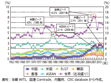 第Ⅱ-1-3-17図　日本の輸出のGDP比の推移