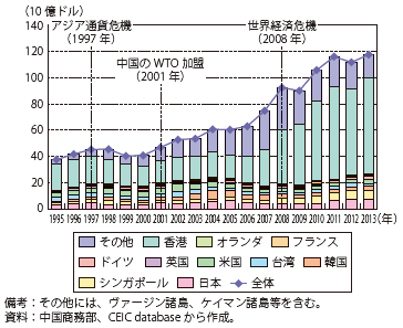 第Ⅱ-1-3-18図　中国の対内直接投資の推移