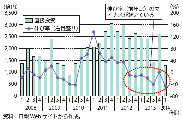 第Ⅱ-1-3-20図　日本の対中直接投資の推移