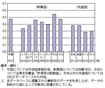 第Ⅱ-1-3-22図　主要国のジニ係数の比較