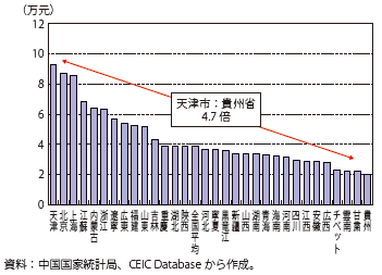 第Ⅱ-1-3-23図　中国の地域別一人当たりGDP（2012）