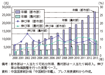 第Ⅱ-1-3-25図　中国の都市部と農村部の一人当たり所得の推移