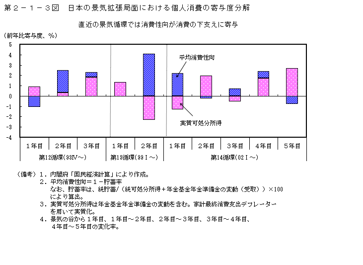 第2-1-3図 過去の景気拡張局面における個人消費の寄与度分解