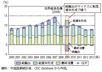 第Ⅱ-1-3-26図　中国のGDP伸び率の寄与度の推移