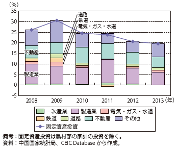 第Ⅱ-1-3-27図　中国の固定資産投資の業種別寄与度の推移