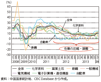 第Ⅱ-1-3-28図　中国の主要製品の在庫（前年同期比）の推移