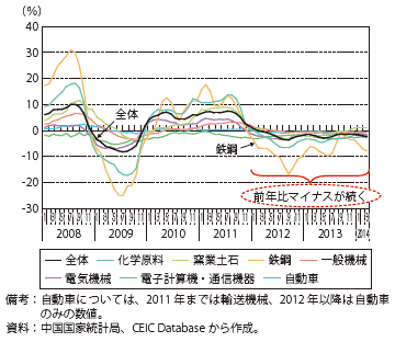 第Ⅱ-1-3-29図　中国の生産者物価の伸び率（前年同期比）の推移