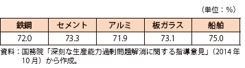 第Ⅱ-1-3-30表　中国の設備稼働率