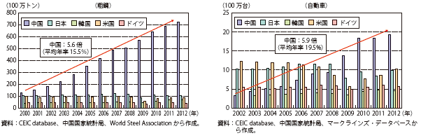 第Ⅱ-1-3-31図　主要国における鉄鋼・自動車の生産量の推移