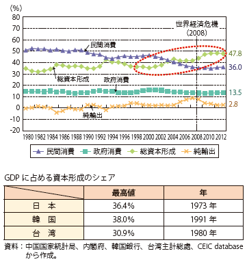 第Ⅱ-1-3-32図　中国のGDP構成比の推移