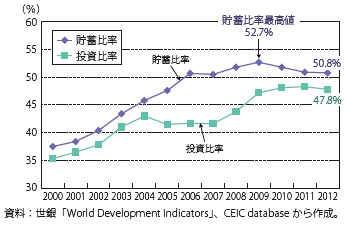 第Ⅱ-1-3-33図　中国の国内貯蓄・投資の対GDP比の推移