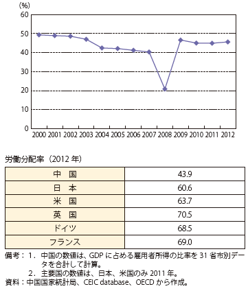 第Ⅱ-1-3-34図　中国の労働分配率の推移