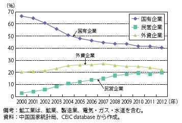 第Ⅱ-1-3-35図　中国の鉱工業分野の企業の総資産に占めるシェアの推移